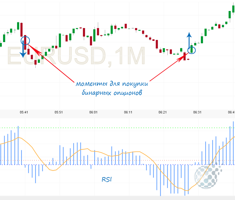 Комбинирование торговых индикаторов